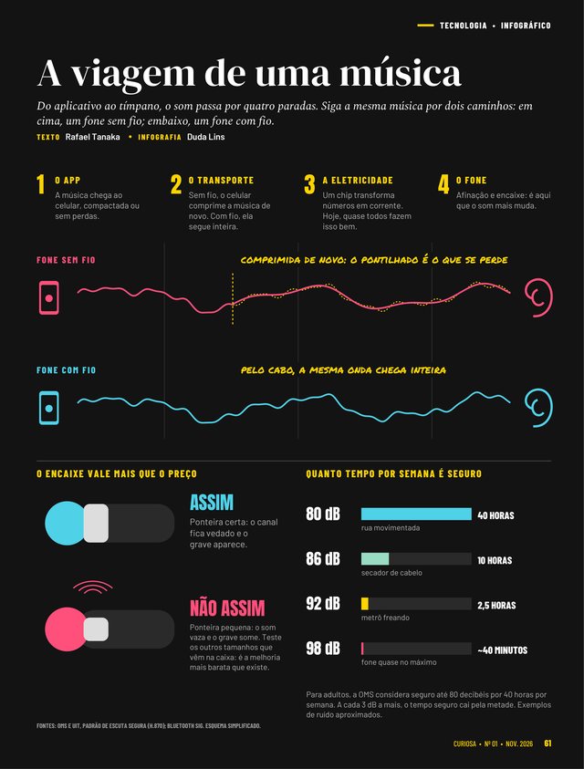 Infográfico que segue a mesma música num fone sem fio e num fone com fio